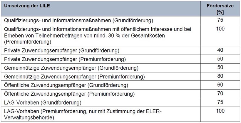 Zuwendungssätze für Vorhaben der LAG Hunsrück 2023 bis 2029