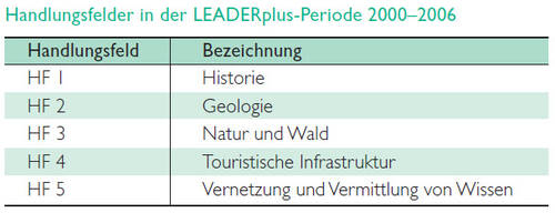 Leaderplus handlungsfelder