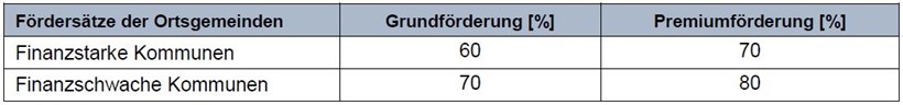 Zuwendungssätze für Ortsgemeinden der LAG Hunsrück 2023 bis 2029