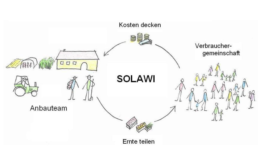 SoLaWi